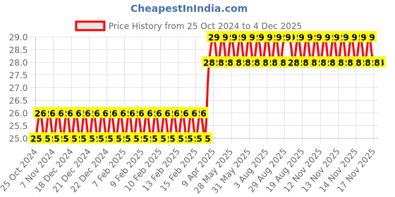 moglix.com Camozzi 4x2mm 1m White Polyurethane Tube, PUR 4-2 WHITE camozzi Price History Graph from 25 Oct 2024 to 3 Dec 2025