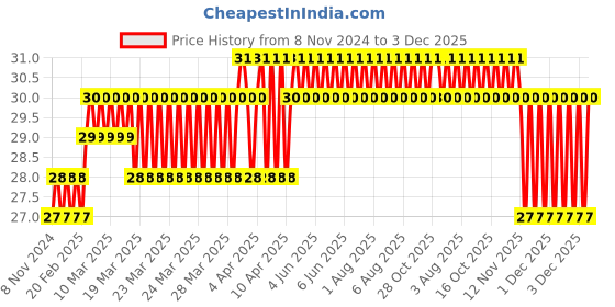 moglix.com Camozzi 5x3mm 1m Black Polyurethane Tube, PUR 5-3-BLACK camozzi Price History Graph from 8 Nov 2024 to 3 Dec 2025