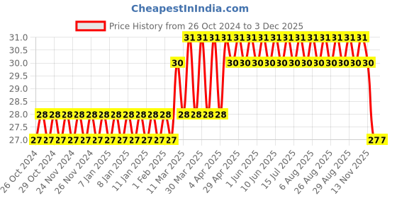 moglix.com Camozzi 5x3mm 1m Blue Polyurethane Tube, PUR 5-3-BLUE camozzi Price History Graph from 26 Oct 2024 to 3 Dec 2025