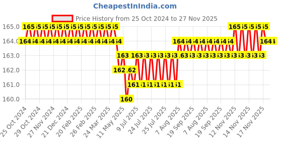 moglix.com Camozzi 6522 6-1/8 Brass Metric BSP Swivel Male Elbow Connector camozzi Price History Graph from 25 Oct 2024 to 27 Nov 2025