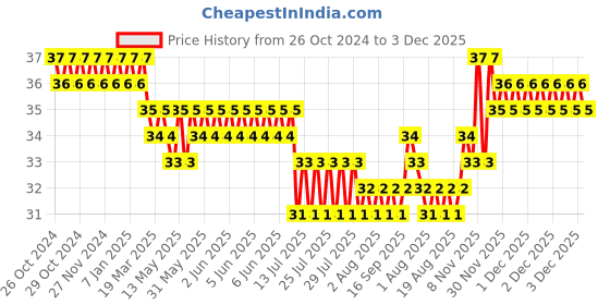 moglix.com Camozzi 6x4mm 1m Green Polyurethane Tube, PUR 6-4 GREEN camozzi Price History Graph from 26 Oct 2024 to 3 Dec 2025