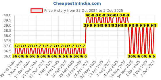 moglix.com Camozzi 6x4mm 1m Light Blue Polyurethane Tube, PUR 6-4 LIGHT BLUE camozzi Price History Graph from 25 Oct 2024 to 3 Dec 2025