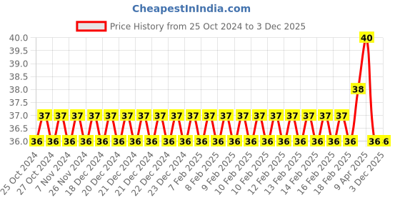 moglix.com Camozzi 6x4mm 1m Transparent Polyurethane Tube, PUR 6-4 TRANSPARENT camozzi Price History Graph from 25 Oct 2024 to 3 Dec 2025