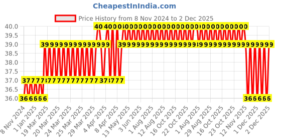 moglix.com Camozzi 6x4mm 1m White Polyurethane Tube, PUR 6-4 White camozzi Price History Graph from 8 Nov 2024 to 2 Dec 2025