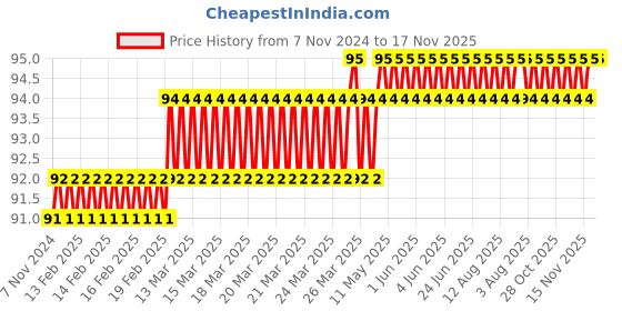 moglix.com Camozzi 8mm 1/4 inch Male Straight Connector, S6510 8-1/4 camozzi Price History Graph from 7 Nov 2024 to 17 Nov 2025