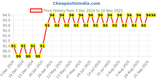 moglix.com Camozzi 8mm 1/8 inch Male Straight Connector, S6510 8-1/8 camozzi Price History Graph from 3 Dec 2024 to 8 Nov 2025