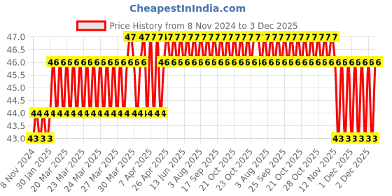 moglix.com Camozzi 8x6mm 1m Black Polyurethane Tube, PUR 8-6 BLACK camozzi Price History Graph from 8 Nov 2024 to 3 Dec 2025
