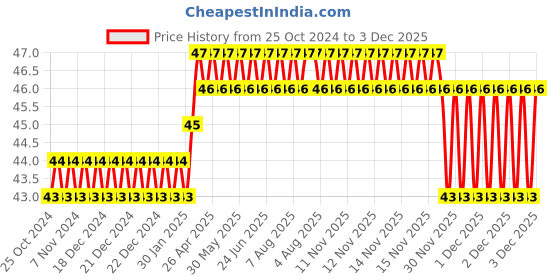 moglix.com Camozzi 8x6mm 1m Red Polyurethane Tube, PUR 8-6 RED camozzi Price History Graph from 25 Oct 2024 to 3 Dec 2025