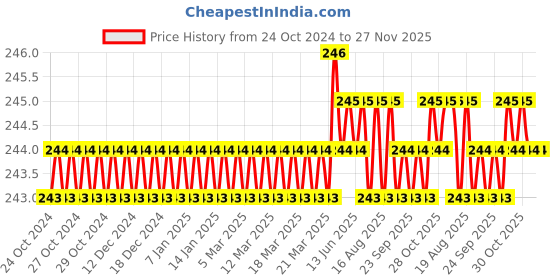 moglix.com Camozzi Series 6000 10mm Elbow Connector, S6520 10-1/4 camozzi Price History Graph from 24 Oct 2024 to 27 Nov 2025