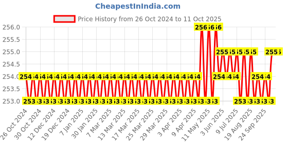 moglix.com Camozzi Series 6000 10mm Elbow Connector, S6520 10-3/8 camozzi Price History Graph from 26 Oct 2024 to 11 Oct 2025