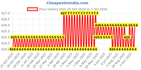 moglix.com Camozzi Series 6000 10mm Tee Connector, S6430 10-1/2 camozzi Price History Graph from 25 Oct 2024 to 7 Oct 2025