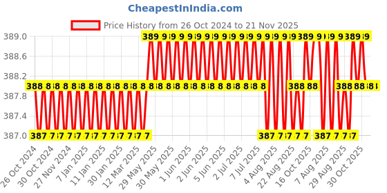 moglix.com Camozzi Series 6000 10mm Tee Connector, S6430 10-3/8 camozzi Price History Graph from 26 Oct 2024 to 21 Nov 2025