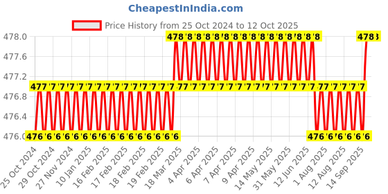 moglix.com Camozzi Series 6000 12mm Tee Connector, S6430 12-1/2 camozzi Price History Graph from 25 Oct 2024 to 11 Oct 2025