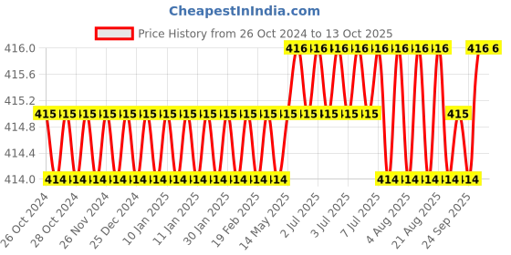 moglix.com Camozzi Series 6000 12mm Tee Connector, S6430 12-3/8 camozzi Price History Graph from 26 Oct 2024 to 13 Oct 2025