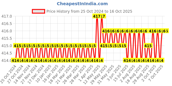 moglix.com Camozzi Series 6000 14mm Elbow Connector, S6520 14-1/2 camozzi Price History Graph from 25 Oct 2024 to 16 Oct 2025