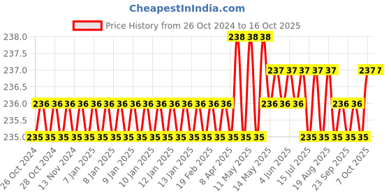moglix.com Camozzi Series 6000 4mm Tee Connector, S6430 4-1/8 camozzi Price History Graph from 26 Oct 2024 to 16 Oct 2025
