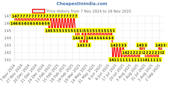 moglix.com Camozzi Series 6000 5mm Elbow Connector, S6520 5-1/8 camozzi Price History Graph from 7 Nov 2024 to 17 Nov 2025