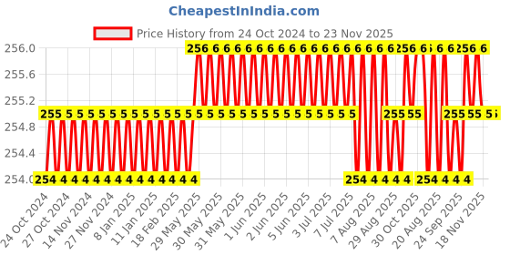 moglix.com Camozzi Series 6000 5mm Tee Connector, S6430 5-1/4 camozzi Price History Graph from 24 Oct 2024 to 23 Nov 2025