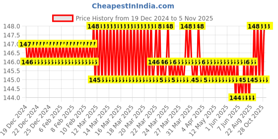 moglix.com Camozzi Series 6000 6mm Elbow Connector, S6520 6-1/8 camozzi Price History Graph from 19 Dec 2024 to 4 Nov 2025
