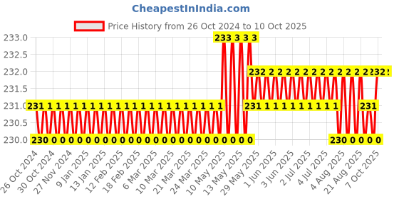 moglix.com Camozzi Series 6000 6mm Tee Connector, S6430 6-1/4 camozzi Price History Graph from 26 Oct 2024 to 10 Oct 2025