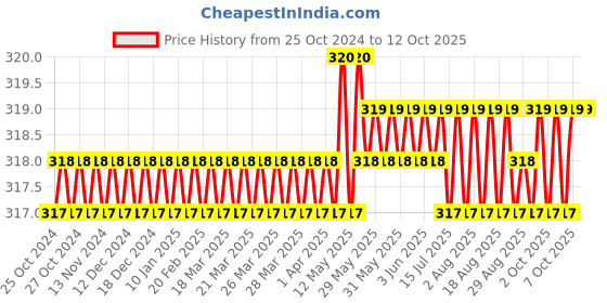 moglix.com Camozzi Series 6000 8mm Elbow Connector, S6520 8-1/2 camozzi Price History Graph from 25 Oct 2024 to 11 Oct 2025
