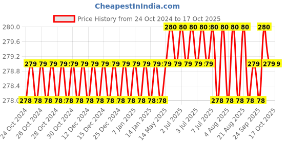 moglix.com Camozzi Series 6000 8mm Tee Connector, S6430 8-1/4 camozzi Price History Graph from 24 Oct 2024 to 17 Oct 2025