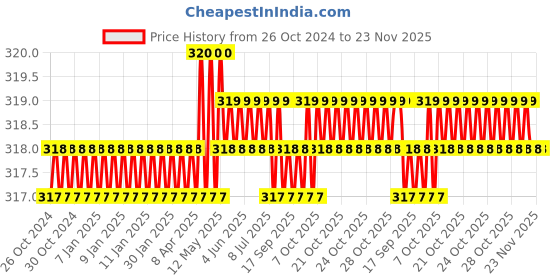 moglix.com Camozzi Series 6000 8mm Tee Connector, S6430 8-3/8 camozzi Price History Graph from 26 Oct 2024 to 22 Nov 2025