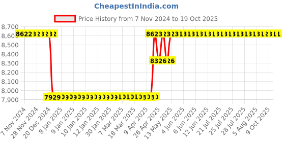 moglix.com Camron Pro CP-DH-7 1100W Heavy Duty Demolition Hammer Drill camron pro Price History Graph from 7 Nov 2024 to 18 Oct 2025