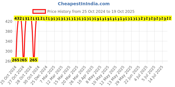 moglix.com C&a;S 0.5A 1 Pole D Curve 10kA WiNtrip2 MCB, CSMBS1D0.5 c&a;s Price History Graph from 25 Oct 2024 to 19 Oct 2025