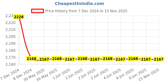 moglix.com C&a;S 0.5A 3 Pole+N K Curve 10kA WiNtrip2 MCB, CSMBS3K0.5N c&a;s Price History Graph from 7 Dec 2024 to 15 Nov 2025