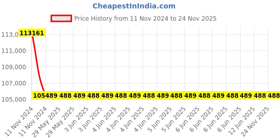 moglix.com C&a;S 1000A 4NO 4 Pole 415V ExceeD Contactors with AC Coil, LC1FDP6304AEN5 c&a;s Price History Graph from 11 Nov 2024 to 23 Nov 2025