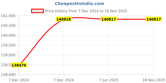 moglix.com C&a;S 1000A 50kA 4 Pole ACE 2 MCCB, CSCS1250EM10004P c&a;s Price History Graph from 7 Dec 2024 to 18 Nov 2025