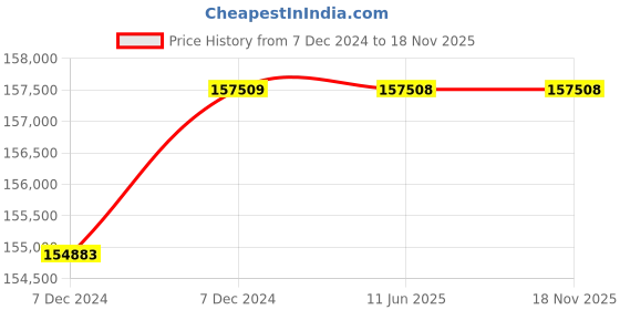 moglix.com C&a;S 1000A 85kA 3 Pole WiNbreak-CSC MCCB, CSC7L31000 c&a;s Price History Graph from 7 Dec 2024 to 18 Nov 2025