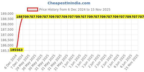 moglix.com C&a;S 1000A 85kA 4 Pole WiNbreak-CSC MCCB, CSC7L41000 c&a;s Price History Graph from 6 Dec 2024 to 15 Nov 2025