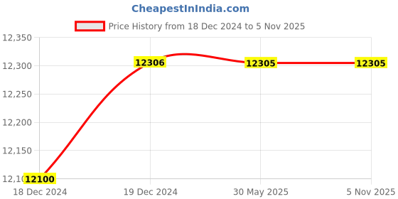moglix.com C&a;S 100A 36kA 4 Pole ACE 2 MCCB, CSCN125TM1004P c&a;s Price History Graph from 18 Dec 2024 to 5 Nov 2025