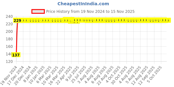 moglix.com C&a;S 10A 1 Pole C Curve 10kA WiNtrip2 MCB, CSMBS1C10 c&a;s Price History Graph from 19 Nov 2024 to 15 Nov 2025