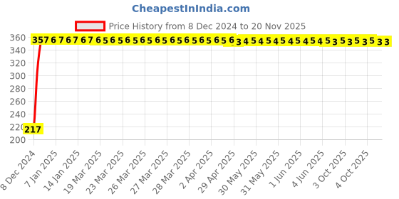 moglix.com C&a;S 10A 1 Pole D Curve 10kA WiNtrip2 MCB, CSMBS1D10 c&a;s Price History Graph from 8 Dec 2024 to 16 Nov 2025
