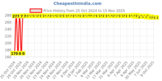 moglix.com C&a;S 10A 1 Pole K Curve 10kA WiNtrip2 MCB, CSMBS1K10 c&a;s Price History Graph from 25 Oct 2024 to 15 Nov 2025