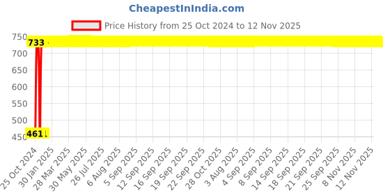 moglix.com C&a;S 10A 1 Pole+N C Curve 10kA WiNtrip2 MCB, CSMBS1C10N c&a;s Price History Graph from 25 Oct 2024 to 11 Nov 2025