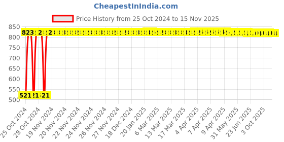 moglix.com C&a;S 10A 1 Pole+N K Curve 10kA WiNtrip2 MCB, CSMBS1K10N c&a;s Price History Graph from 25 Oct 2024 to 15 Nov 2025