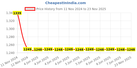 moglix.com C&a;S 10A 1NO+3NC 415V Mini Contactors with DC Coil, TCA3-M13 c&a;s Price History Graph from 11 Nov 2024 to 23 Nov 2025