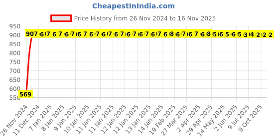moglix.com C&a;S 10A 2 Pole D Curve 10kA WiNtrip2 MCB, CSMBS2D10 c&a;s Price History Graph from 26 Nov 2024 to 15 Nov 2025