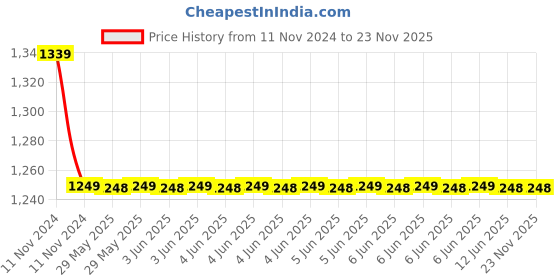 moglix.com C&a;S 10A 4NC 415V Mini Contactors with DC Coil, TCA3-M04 c&a;s Price History Graph from 11 Nov 2024 to 23 Nov 2025