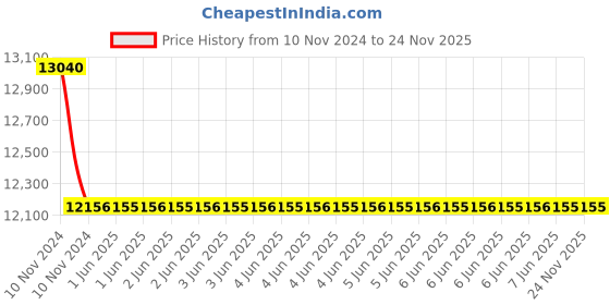 moglix.com C&a;S 120A 1NO 3 Pole 415V RobusTa Contactors with AC Coil, TC1-D12011N5 c&a;s Price History Graph from 10 Nov 2024 to 24 Nov 2025