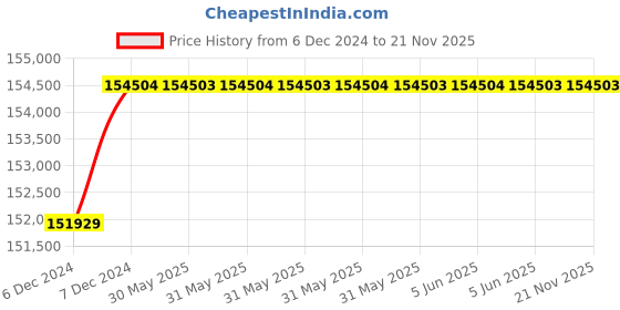 moglix.com C&a;S 1250A 50kA 4 Pole ACE 2 MCCB, CSCS1250EM12504P c&a;s Price History Graph from 6 Dec 2024 to 20 Nov 2025