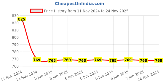 moglix.com C&a;S 12A 1NC 3 Pole 415V ExceeD Contactors with AC Coil, TC1D1201EN5 c&a;s Price History Graph from 11 Nov 2024 to 24 Nov 2025