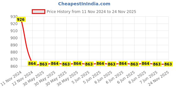 moglix.com C&a;S 12A 1NC 3 Pole 415V RobusTa Contactors with AC Coil, TC1-D1201N5 c&a;s Price History Graph from 11 Nov 2024 to 24 Nov 2025