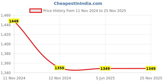 moglix.com C&a;S 12A 1NC 415V Mini Contactors with DC Coil, TP1-M1201 c&a;s Price History Graph from 11 Nov 2024 to 25 Nov 2025