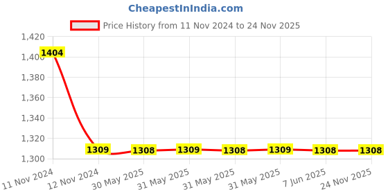 moglix.com C&a;S 12A 1NO 3 Pole 415V RobusTa Contactors with DC Coil, TP1-D1210 c&a;s Price History Graph from 11 Nov 2024 to 23 Nov 2025