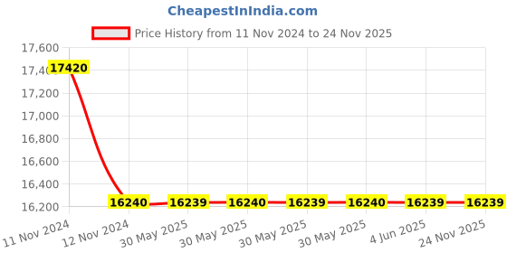 moglix.com C&a;S 150A 1NC 3 Pole 415V RobusTa Contactors with AC Coil, TC1-D160116N5 c&a;s Price History Graph from 11 Nov 2024 to 24 Nov 2025